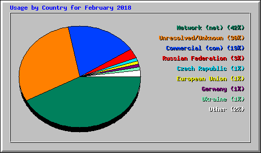 Usage by Country for February 2018