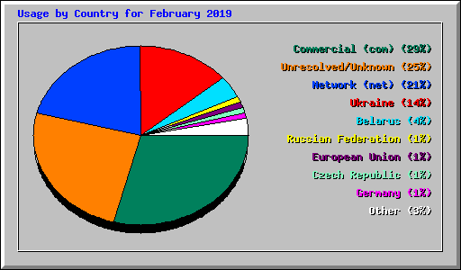 Usage by Country for February 2019