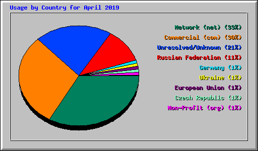Usage by Country for April 2019