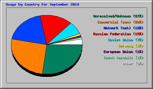 Usage by Country for September 2019