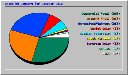 Usage by Country for October 2019