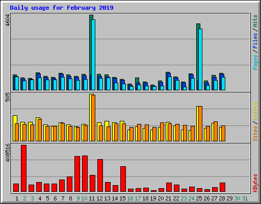 Daily usage for February 2019