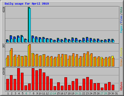 Daily usage for April 2019