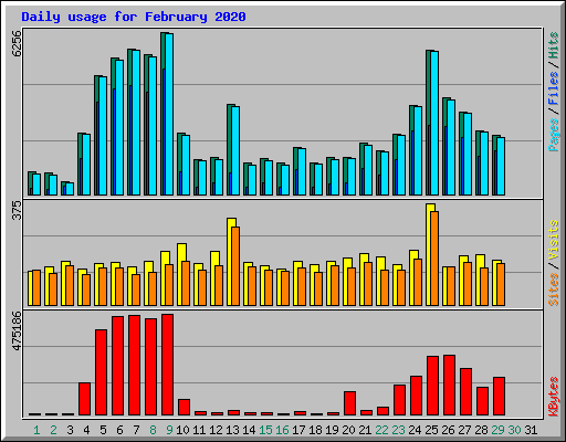 Daily usage for February 2020