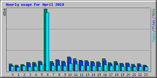 Hourly usage for April 2019