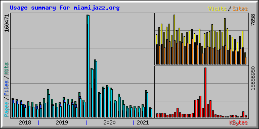 Usage summary for miamijazz.org